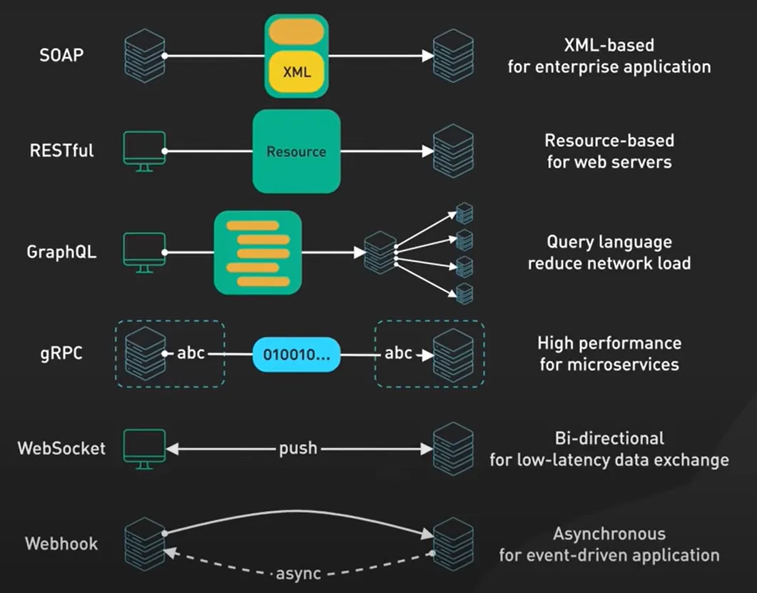 总览：6 种流行的 API 架构