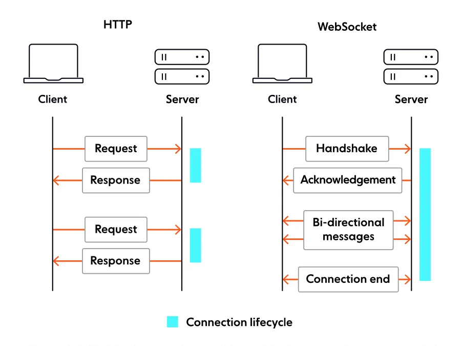 HTTP 对比 Socket