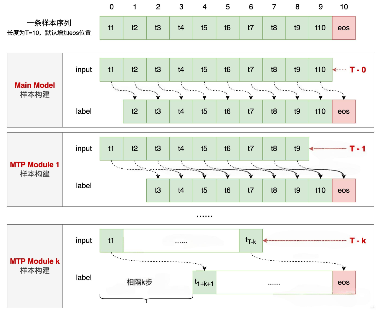 MTP 示意图：预测深度与下标偏移