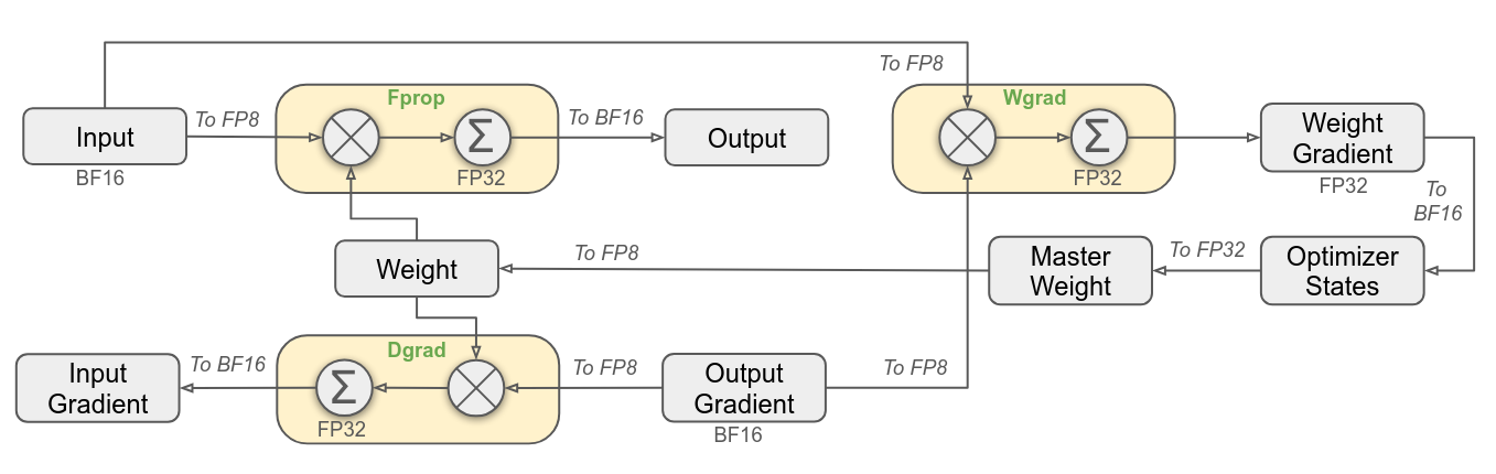 FP8 混合精度训练框架