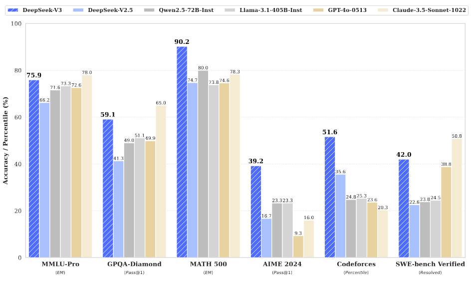 DeepSeek-V3 在主要 Benchmark 上的表现