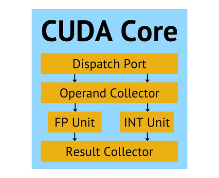 CUDA 核心