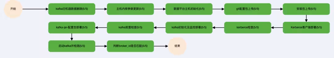 Kafka 发布流程