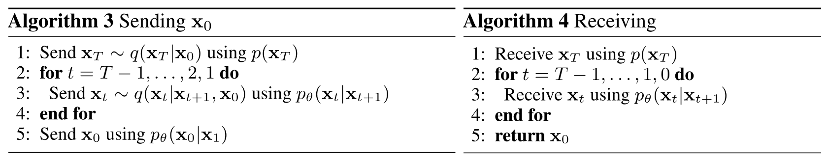 算法 3 与算法 4（DDPM 原论文 Algorithms 3–4）：渐进有损编码的发送与接收过程。