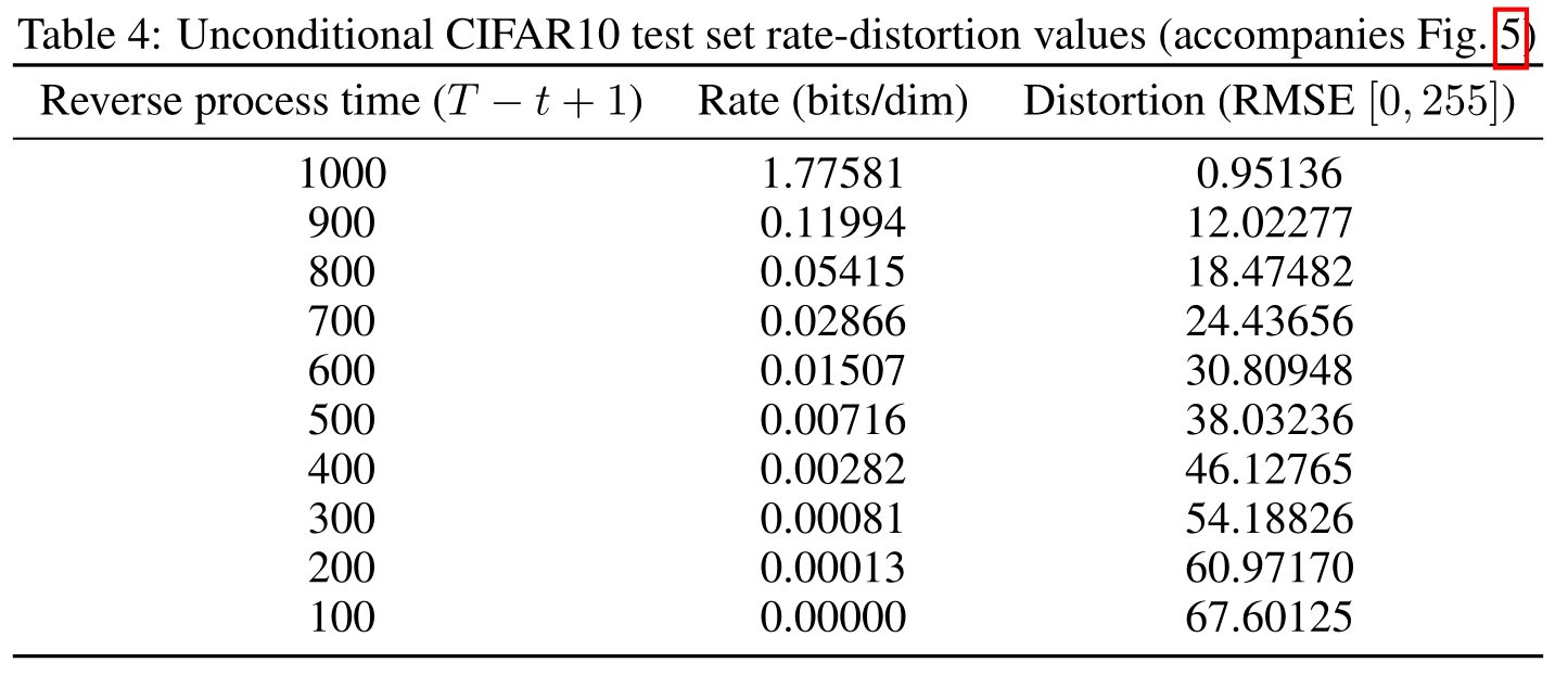 表 4（DDPM 原论文 Table 4）：无条件 CIFAR-10 测试集率失真数值。