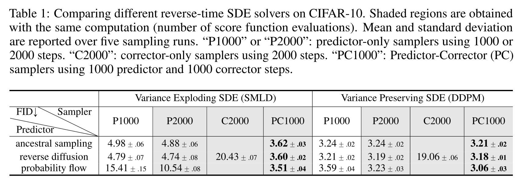 表 1（SDE 原论文 Table 1）：CIFAR-10 上不同逆向 SDE 求解器的比较；阴影区域表示相同的计算量。