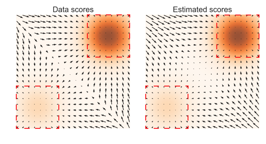图 2（SMLD 原论文 Figure 2）：真实分数 $\nabla_x \log p_{\text{data}}(x)$（左）与训练所得 $s_\theta(x)$（右）；红色矩形标出两者近似相等的高密度区域。