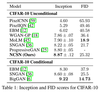 表 1（SMLD 原论文 Table 1）：CIFAR-10 上的 Inception 与 FID 分数。